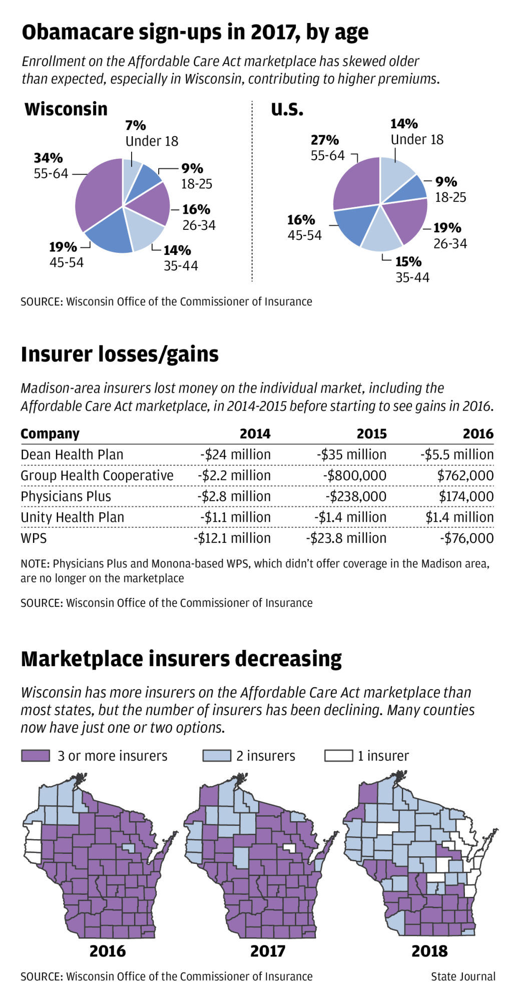 Obamacare sign-ups in 2017, by age